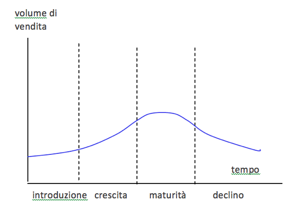 Ciclo di vita di un prodotto